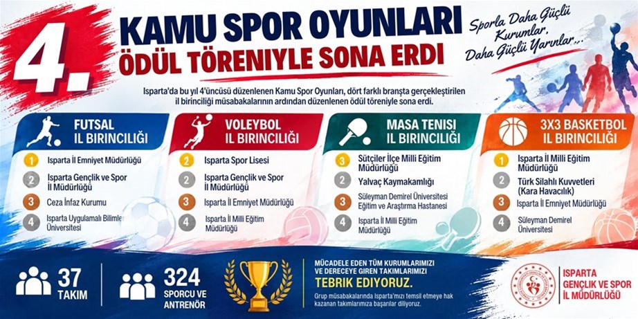 4. Kamu Spor Oyunları Ödül Töreniyle Sona Erdi